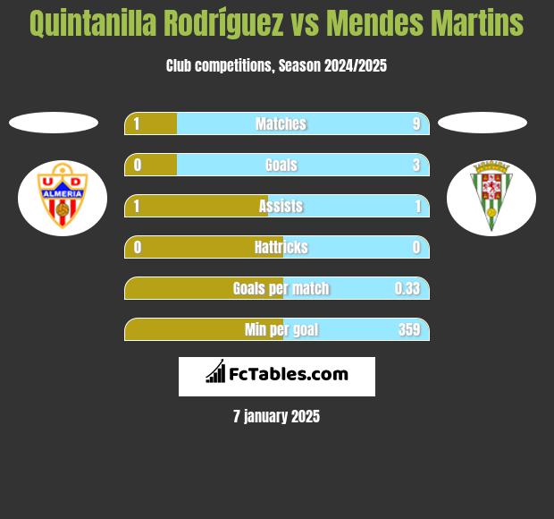 Quintanilla Rodríguez vs Mendes Martins h2h player stats