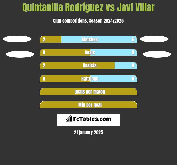 Quintanilla Rodríguez vs Javi Villar h2h player stats