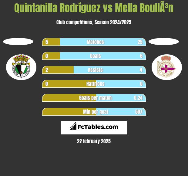 Quintanilla Rodríguez vs Mella BoullÃ³n h2h player stats