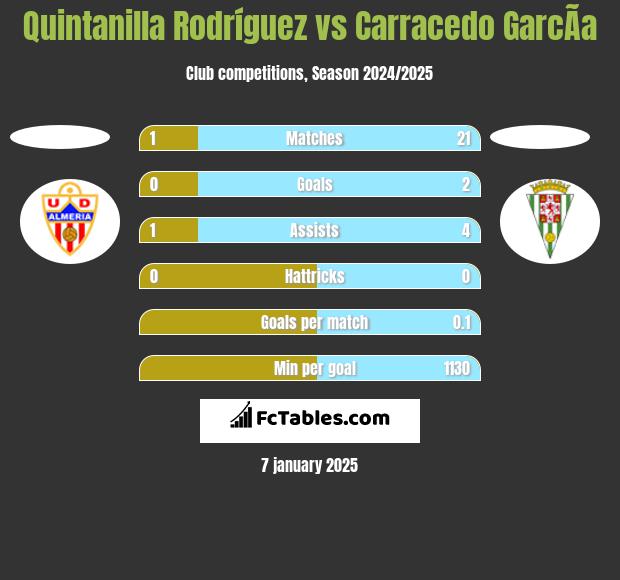 Quintanilla Rodríguez vs Carracedo GarcÃ­a h2h player stats