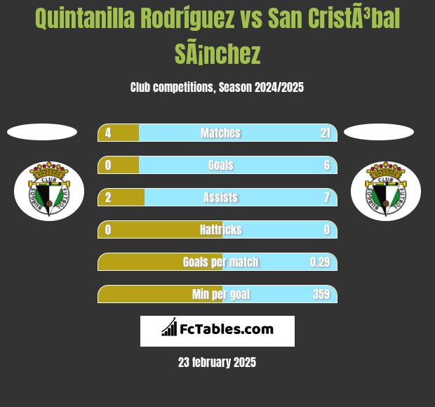 Quintanilla Rodríguez vs San CristÃ³bal SÃ¡nchez h2h player stats