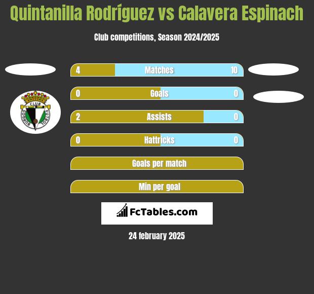 Quintanilla Rodríguez vs Calavera Espinach h2h player stats