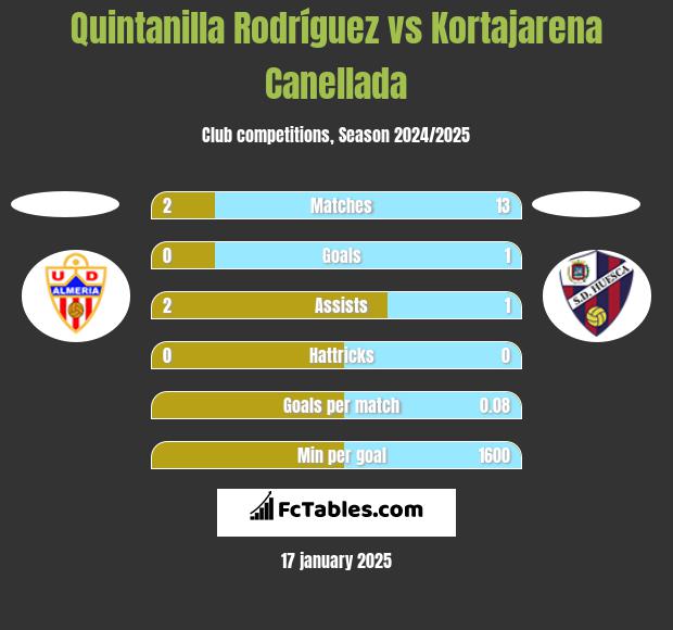 Quintanilla Rodríguez vs Kortajarena Canellada h2h player stats