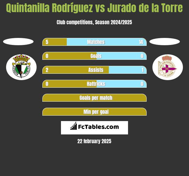 Quintanilla Rodríguez vs Jurado de la Torre h2h player stats