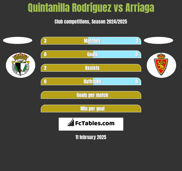 Quintanilla Rodríguez vs Arriaga h2h player stats