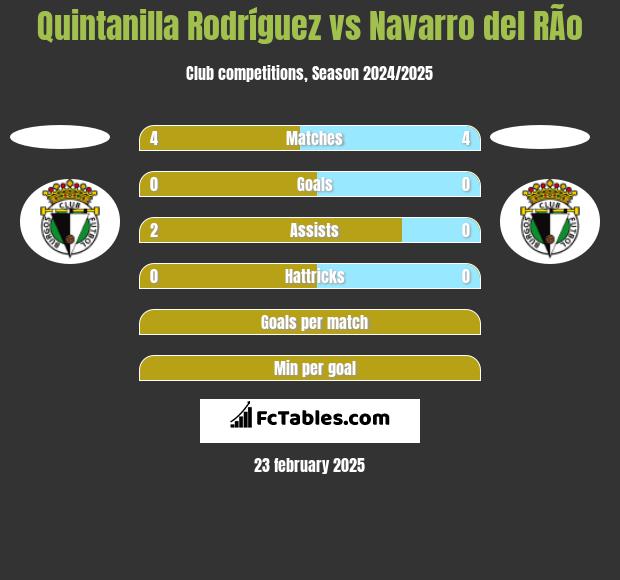 Quintanilla Rodríguez vs Navarro del RÃ­o h2h player stats