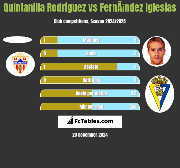 Quintanilla Rodríguez vs FernÃ¡ndez Iglesias h2h player stats