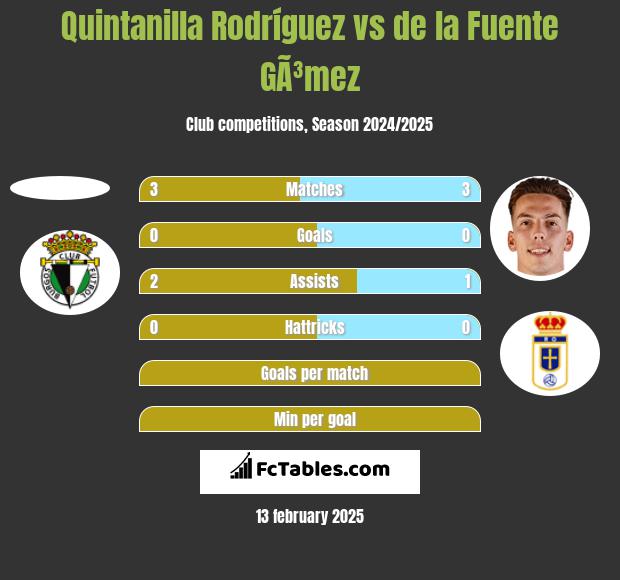 Quintanilla Rodríguez vs de la Fuente GÃ³mez h2h player stats