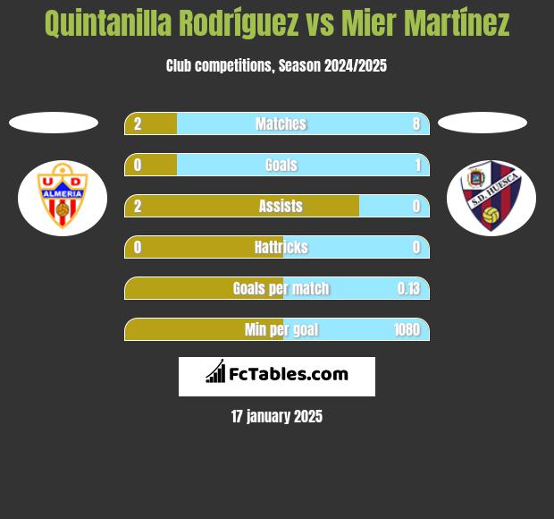 Quintanilla Rodríguez vs Mier Martínez h2h player stats