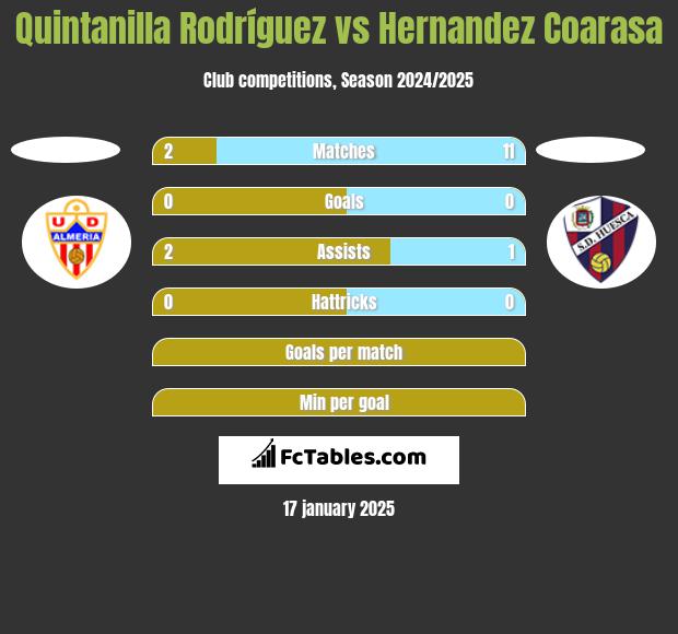 Quintanilla Rodríguez vs Hernandez Coarasa h2h player stats