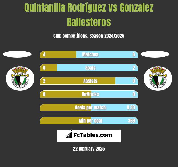 Quintanilla Rodríguez vs Gonzalez Ballesteros h2h player stats