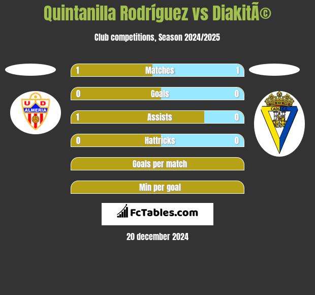 Quintanilla Rodríguez vs DiakitÃ© h2h player stats