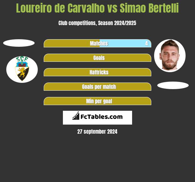 Loureiro de Carvalho vs Simao Bertelli h2h player stats