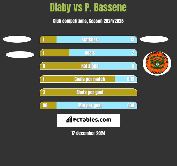 Diaby vs P. Bassene h2h player stats