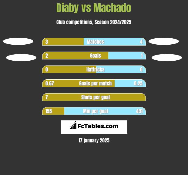 Diaby vs Machado h2h player stats