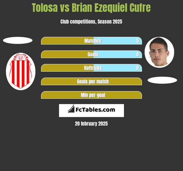 Tolosa vs Brian Ezequiel Cufre h2h player stats