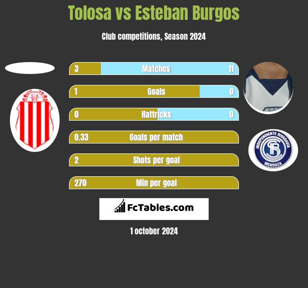 Tolosa vs Esteban Burgos h2h player stats