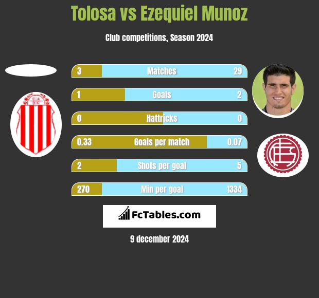 Tolosa vs Ezequiel Munoz h2h player stats