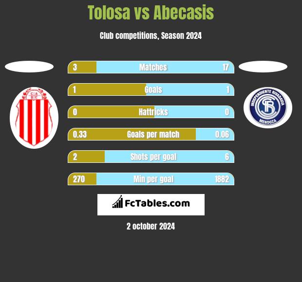 Tolosa vs Abecasis h2h player stats