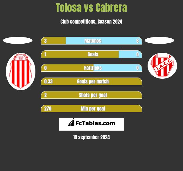 Tolosa vs Cabrera h2h player stats