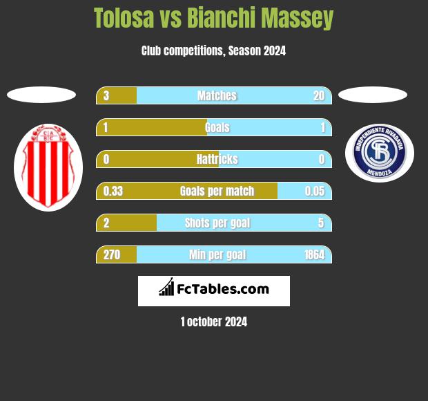 Tolosa vs Bianchi Massey h2h player stats