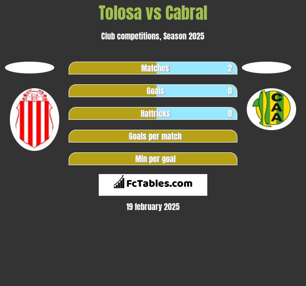 Tolosa vs Cabral h2h player stats