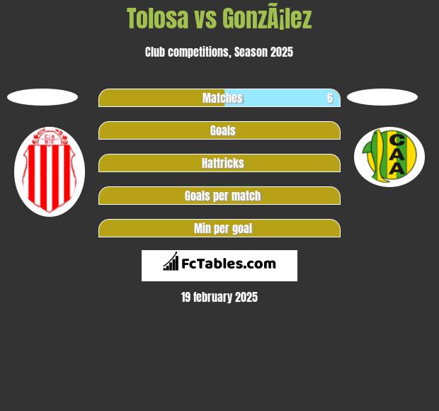 Tolosa vs GonzÃ¡lez h2h player stats