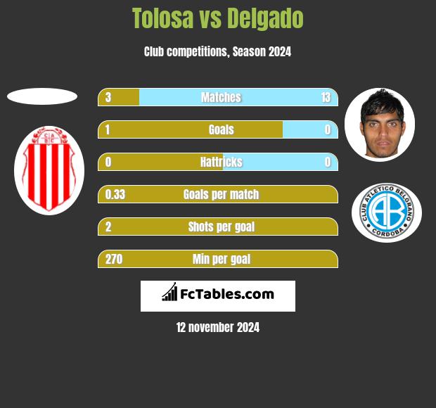 Tolosa vs Delgado h2h player stats