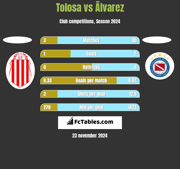 Tolosa vs Ãlvarez h2h player stats