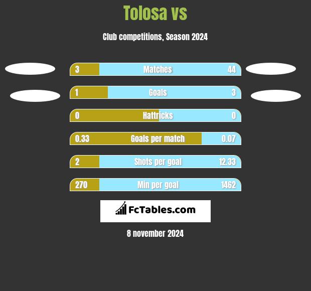 Tolosa vs  h2h player stats