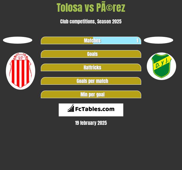 Tolosa vs PÃ©rez h2h player stats