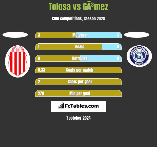 Tolosa vs GÃ³mez h2h player stats