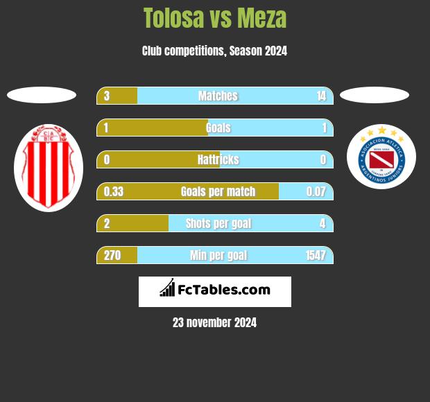 Tolosa vs Meza h2h player stats