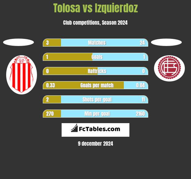 Tolosa vs Izquierdoz h2h player stats