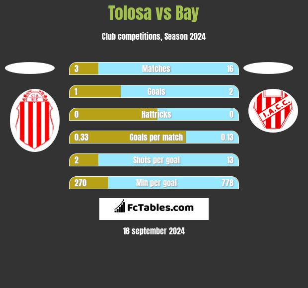 Tolosa vs Bay h2h player stats