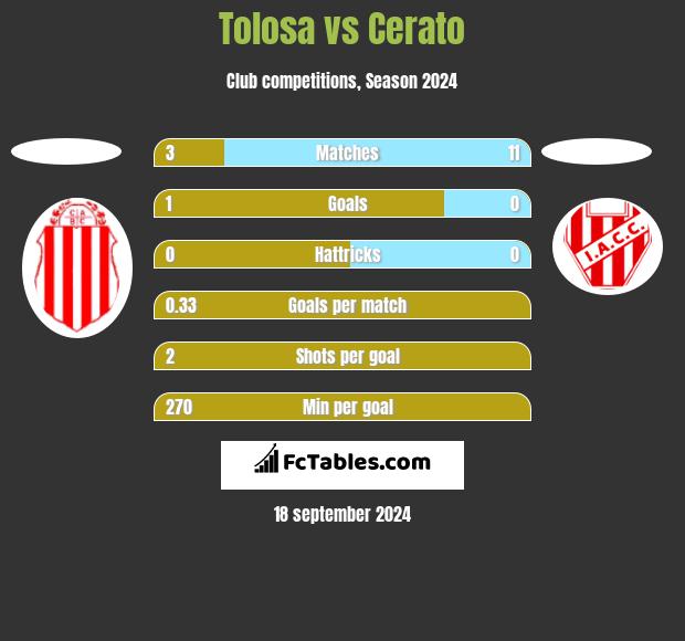 Tolosa vs Cerato h2h player stats