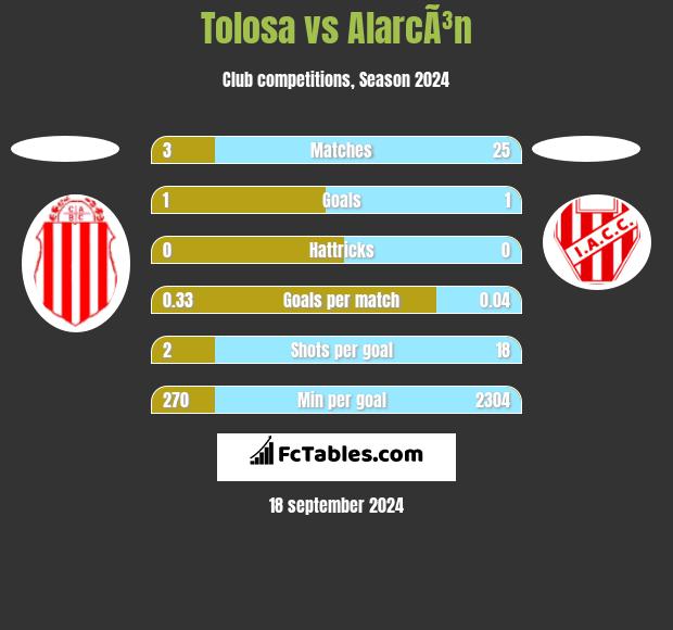 Tolosa vs AlarcÃ³n h2h player stats