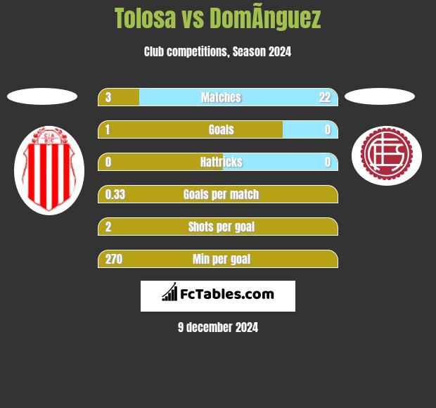 Tolosa vs DomÃ­nguez h2h player stats