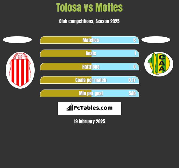 Tolosa vs Mottes h2h player stats