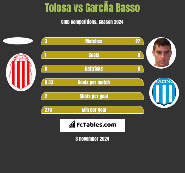 Tolosa vs GarcÃ­a Basso h2h player stats