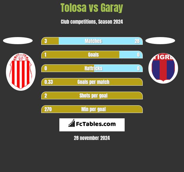 Tolosa vs Garay h2h player stats