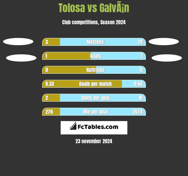 Tolosa vs GalvÃ¡n h2h player stats