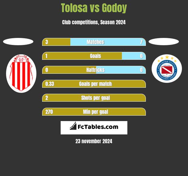 Tolosa vs Godoy h2h player stats