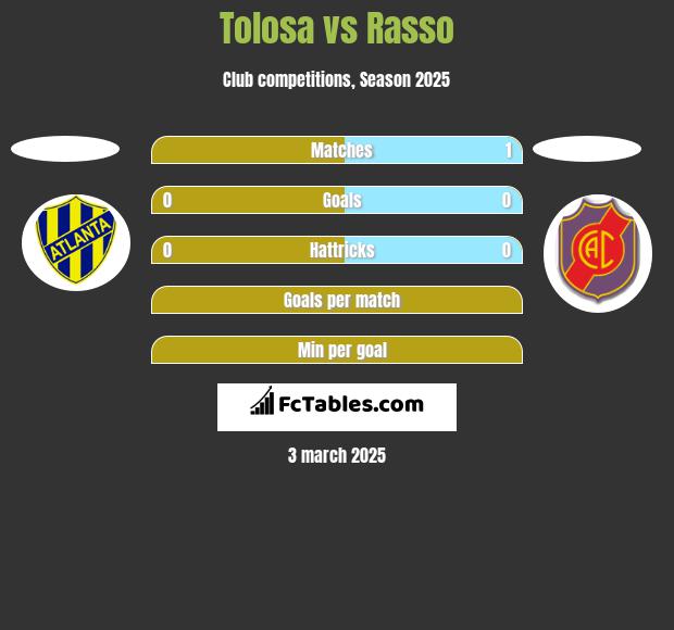 Tolosa vs Rasso h2h player stats