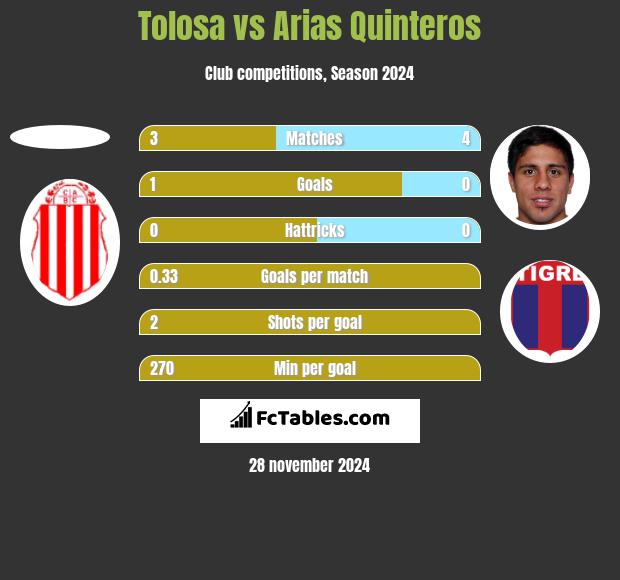 Tolosa vs Arias Quinteros h2h player stats