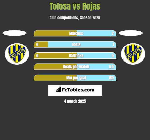 Tolosa vs Rojas h2h player stats