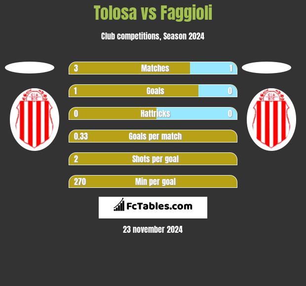 Tolosa vs Faggioli h2h player stats