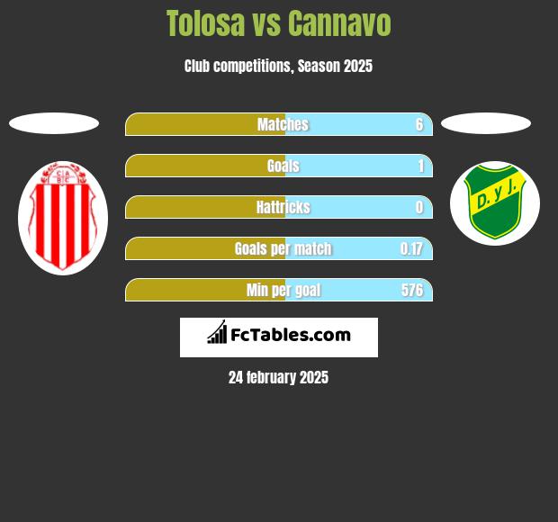 Tolosa vs Cannavo h2h player stats