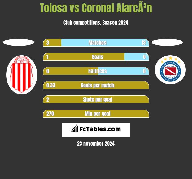 Tolosa vs Coronel AlarcÃ³n h2h player stats