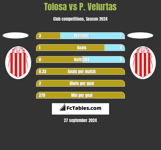 Tolosa vs P. Velurtas h2h player stats